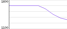 Rating History