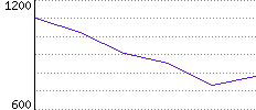 Rating History