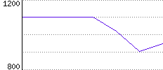 Rating History