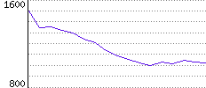 Rating History