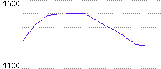 Rating History