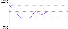 Rating History