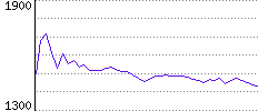 Rating History