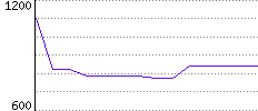 Rating History