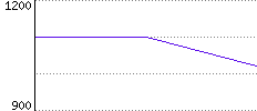 Rating History