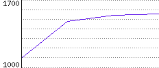 Rating History