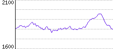 Rating History