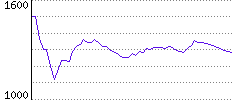 Rating History