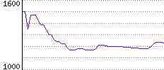 Rating History