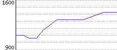 Rating History