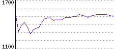 Rating History