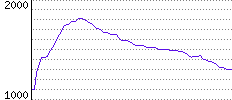 Rating History