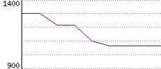 Rating History