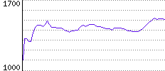 Rating History