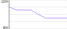 Rating History