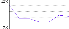 Rating History