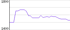 Rating History