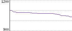 Rating History