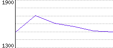 Rating History