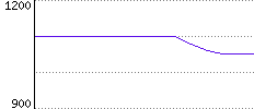 Rating History