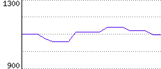 Rating History