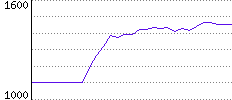 Rating History