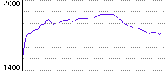 Rating History