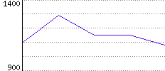 Rating History