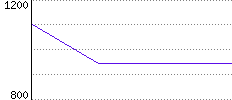 Rating History