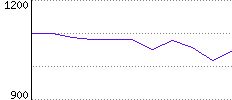 Rating History