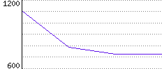 Rating History