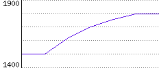 Rating History