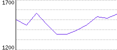 Rating History