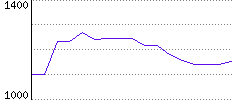 Rating History