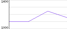 Rating History