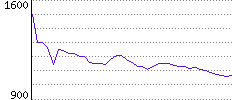 Rating History