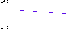 Rating History