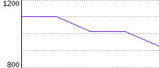 Rating History