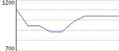 Rating History