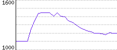 Rating History