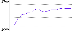 Rating History