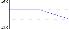 Rating History