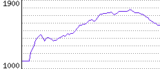 Rating History