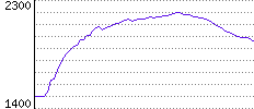 Rating History