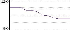 Rating History