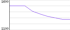 Rating History