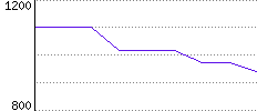 Rating History