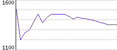 Rating History