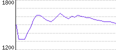 Rating History