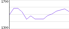 Rating History